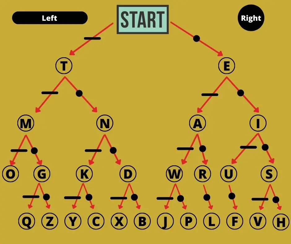 A tree whose nodes and leaves are annotated with letters, its edges with dots and dashes
