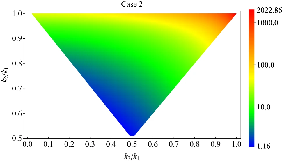 Ternary plot of non-Gaussianities